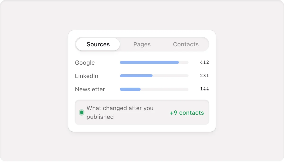 Visitor sources: Google, LinkedIn and a newsletter, and a note that 9 more contacts came after the last publish.